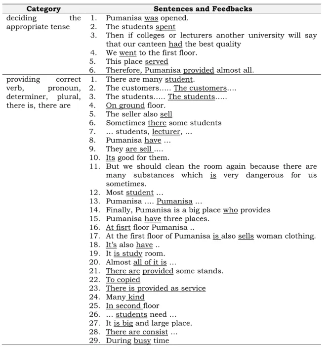 Table 1. The Students’ Writing and the Writer’s feedback  