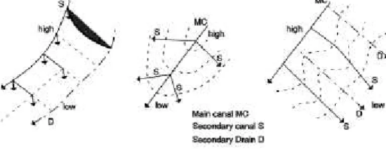 Figure 2  Layout of secondary fields 