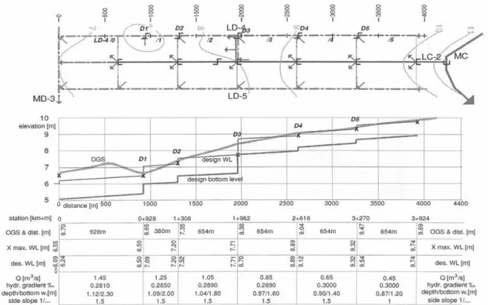 Figure 7  Longitudinal profiles with chainage 