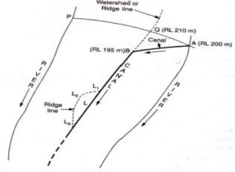Figure 11 Watershed canal (ridge canal) 