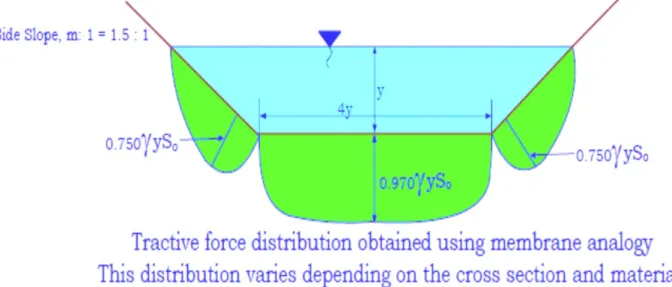 Figure 13 Tractive force distribution obtained using membrane analogy 