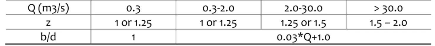 Table 19 Values for Z and b/d for lined trapezoidal canals. For rectangular b/d = 2 