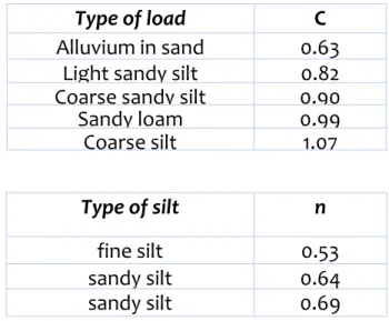 Table 23 Values of C for various materials 
