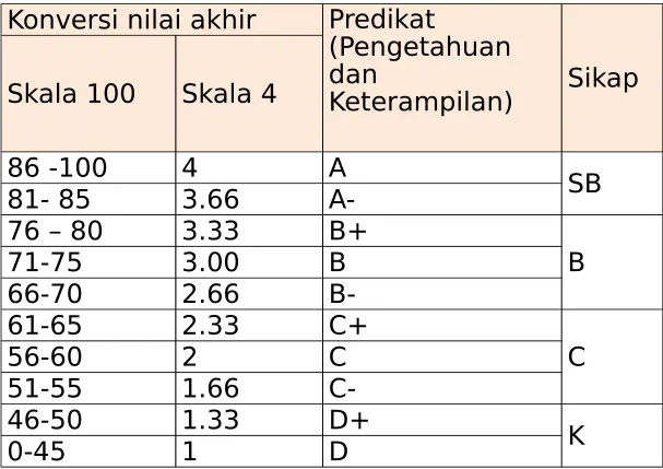 Tabel Konversi Nilai: