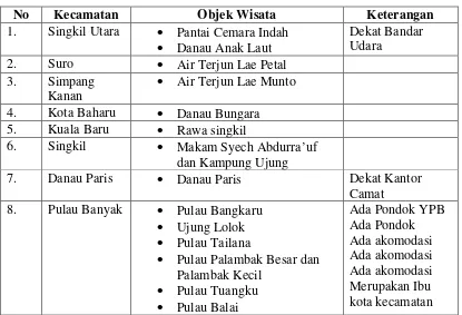 Tabel 3.6 Potensi Pariwisata di Kabupaten Aceh Singkil 