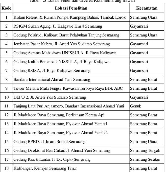 Tabel 4.3 Lokasi Penelitian di Area Kota Semarang Bawah 