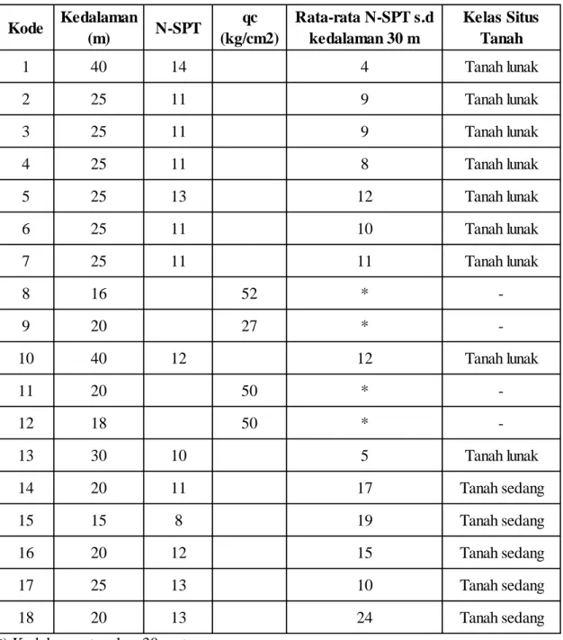 Tabel 4.6 Kedalaman tanah Lunak dan Kelas Situs Tanah di Area Kota Semarang Atas KodeKedalaman 