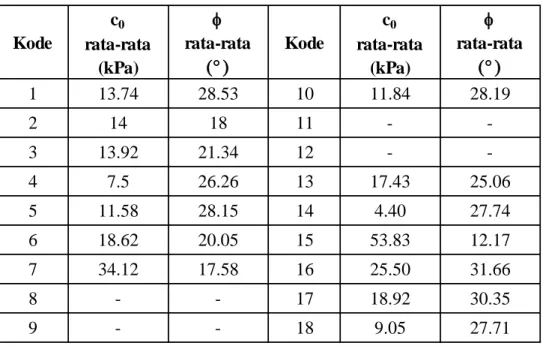 Tabel  4.8  menyajikan  nilai  parameter  kuat  geser  tanah  c  dan    rata-rata  di  tiap  titik  lokasi