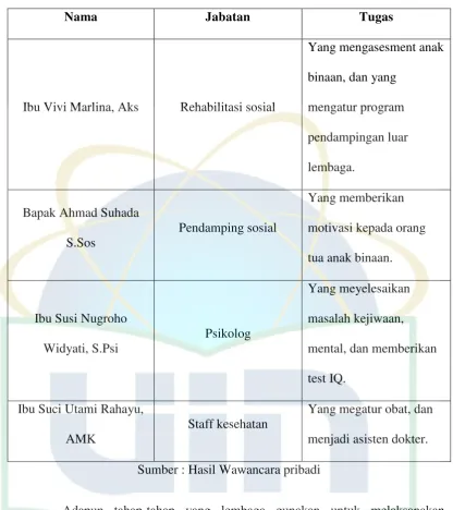 Tabel 1 Nama  Jabatan  