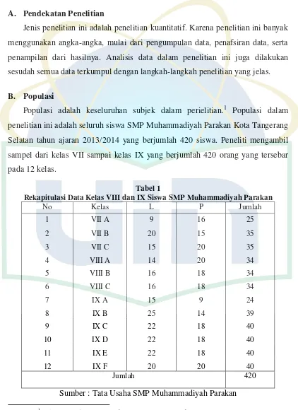 Tabel 1 Rekapitulasi Data Kelas VIII dan IX Siswa SMP Muhammadiyah Parakan 