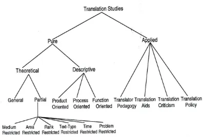 Figure 2.1.  Holmes’ and Toury’s conception of translation studies 