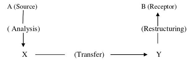 Figure 2.2.  Translation process 