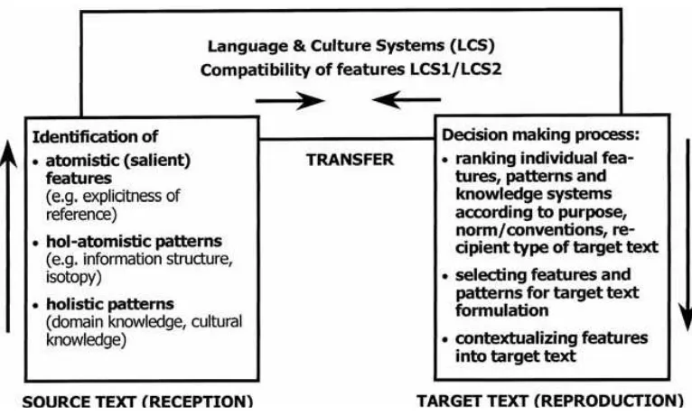 Figure: 2.3.Arbogast’s phases of translation process (LCS = Language and                             Cultural Systems) 