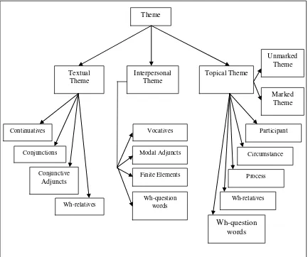 Figure 2.6 : Halliday’s Model of Theme 