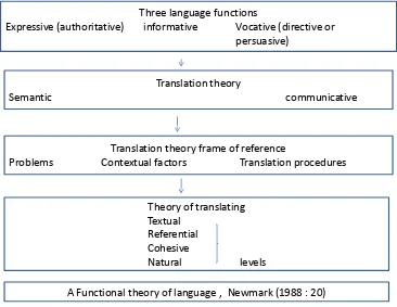 Figure 2. 8.  A functional theory of language 