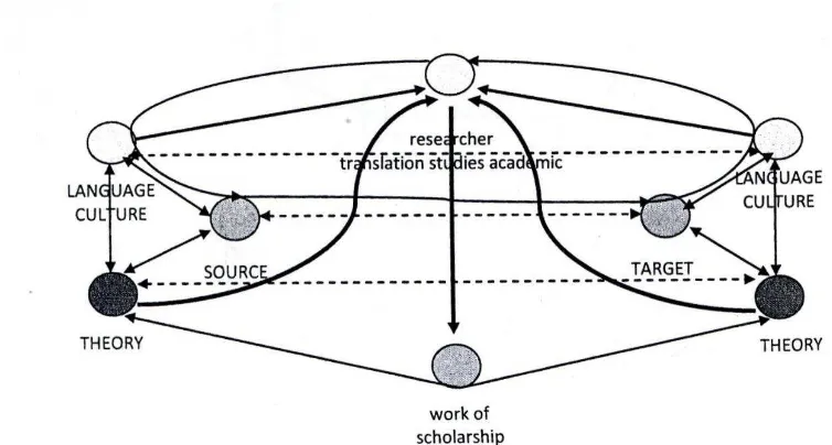 Figure 2.9.  Fawcett, Garcia and Parker’s figure of translation 