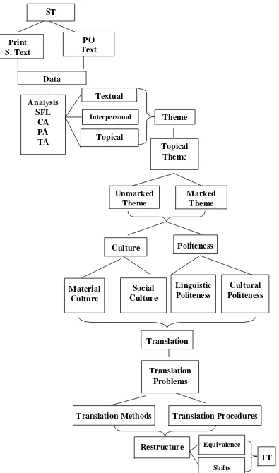 Figure 2.10.  The framework of translating ST into TT 