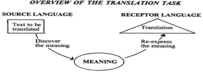Figure 3.1.  Larson’s (1984) diagram of the translation process 