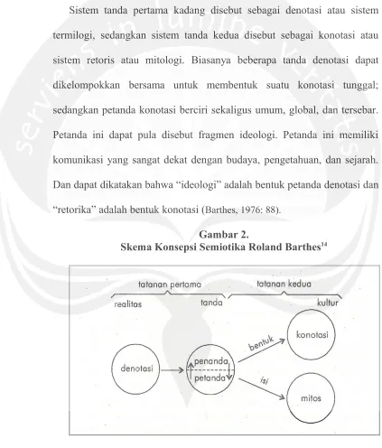 Skema Konsepsi Semiotika Roland BarthesGambar 2.14