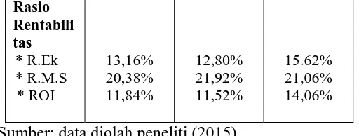 Tabel 2. Perbandingan Rasio Keuangan Tahun 2014 dengan Tahun 2015 