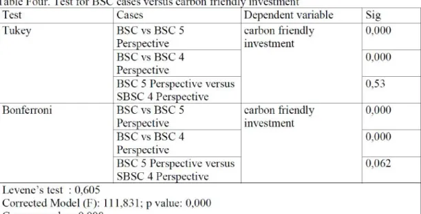 Table four shows that the value of Levene's test 0.605, which means that the dependent  variable has the same variance, thus does not violate  the assumption of anova