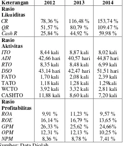 Tabel 4: Rekapitulasi Analisis Laporan Keuangan Block Malang  periode 2012 sampai 2013Perusahaan Star Block Malang periode 2012 sampai 2014 