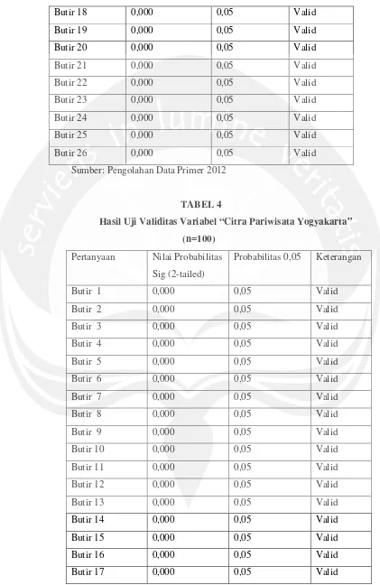 TABEL 4 Hasil Uji Validitas Variabel “Citra Pariwisata Yogyakarta” 