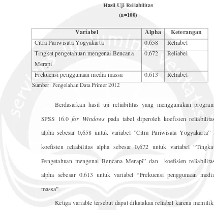 TABEL 5 Hasil Uji Reliabilitas 