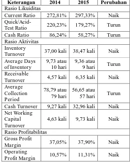 Tabel 2 Perbandingan Rasio Keuangan Perusahaan Karya Abdi Malang Periode 2014-2015 