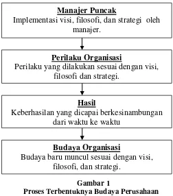 Gambar 1 terhadap pekerjaan, dan 3. Kepuasan terhadap 