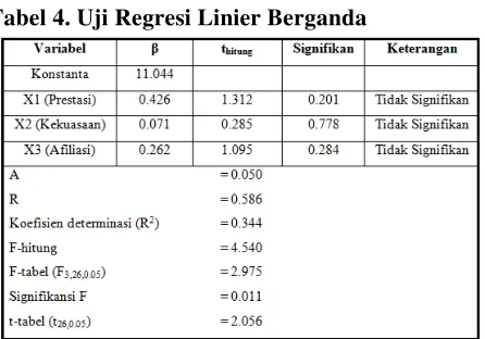 Tabel 4. Uji Regresi Linier Berganda 
