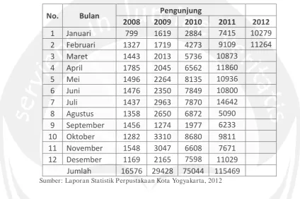 Tabel 1.1: Jumlah Pengunjung Perpustakaan Kota Yogyakarta 
