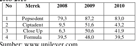 Tabel  2. Kinerja Merek Produk Pasta Gigi Tahun 2008-2010 