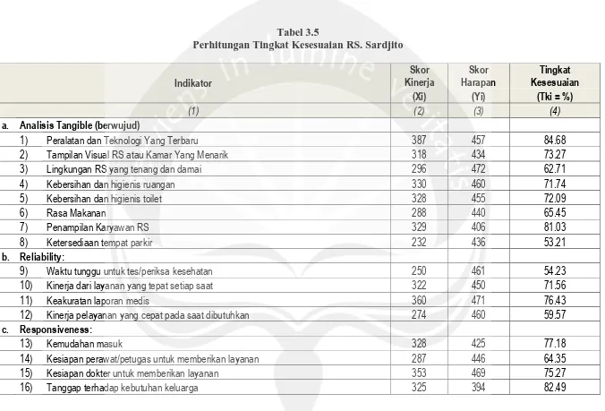 Tabel 3.5 Perhitungan Tingkat Kesesuaian RS. Sardjito 