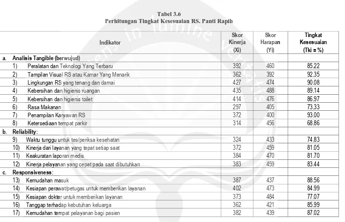 Tabel 3.6 Perhitungan Tingkat Kesesuaian RS. Panti Rapih
