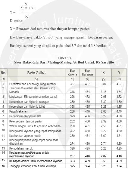 Tabel 3.7  Skor Rata-Rata Dari Masing-Masing Atribut Untuk RS Sardjito 