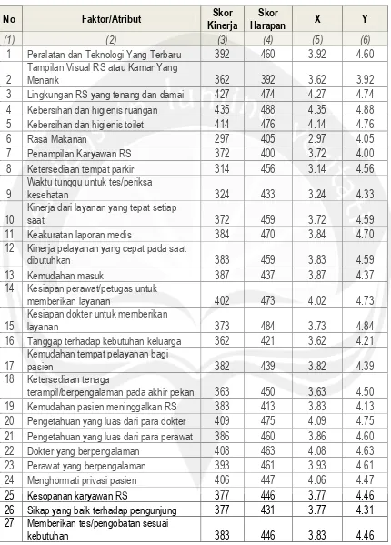 Tabel 3.8 Skor Rata-Rata Dari Masing-Masing Atribut Untuk RS. Panti Rapih