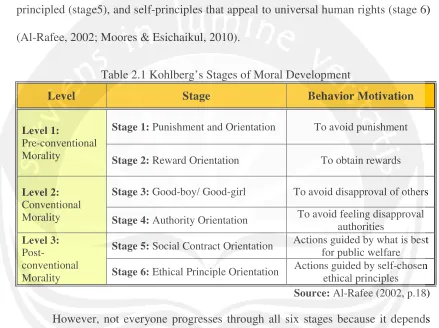 Table 2.1 Kohlberg’s Stages of Moral Development 