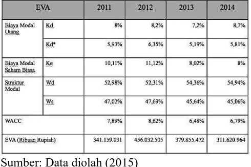 Tabel 2,(EVA) PT. Jasa Marga (Persero) Tbk dan Anak Hasil Perhitungan Economic Value Added Perusahaan Periode 2011-2013 