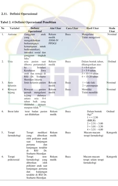 Tabel 2. 4 Definisi Operasional Penelitian 