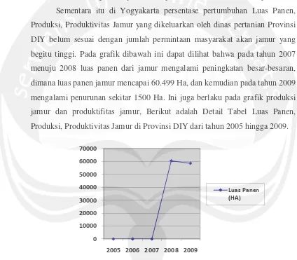 Tabel Luas Panen Jamur 2005-2009 Provinsi DIY 