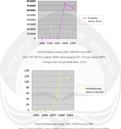Tabel Produksi Jamur 2005-2009 Provinsi DIY 