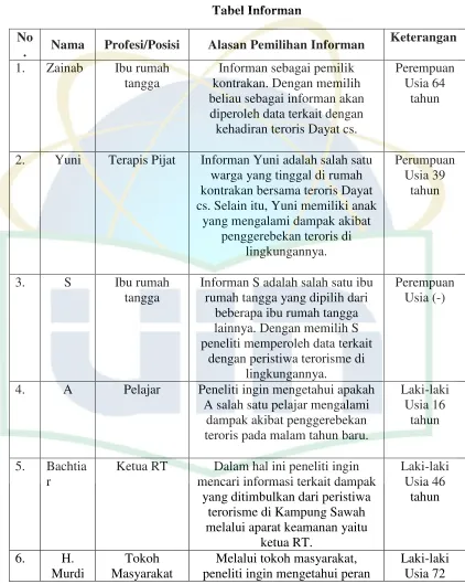 Table 1.1 Tabel Informan 
