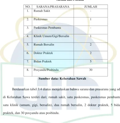 Tabel 3.4 Sarana dan Prasana 