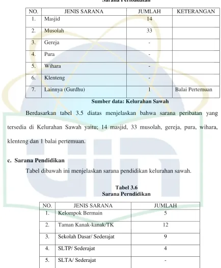 Tabel 3.5 Sarana Peribadatan 