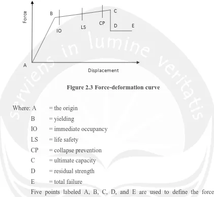 Figure 2.3 Force-deformation curve 