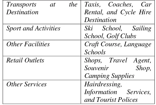 Tabel 2 Komponen Fasilitas Wisata (Yoeti, 2003:56) 
