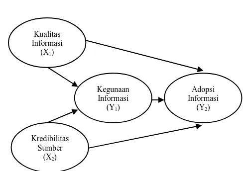 Gambar 1. Model Konseptual  METODE PENELITIAN 