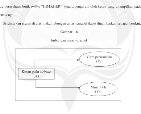 Gambar 1.6 hubungan antar variabel 