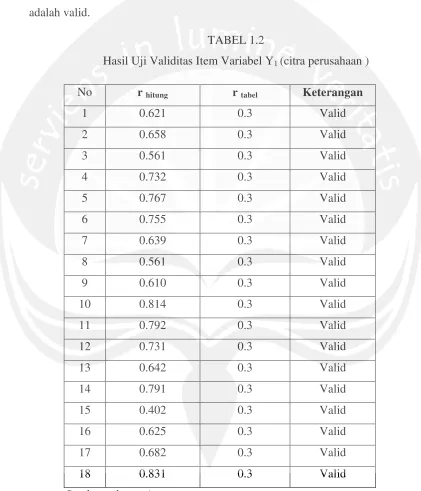 Hasil Uji Validitas Item Variabel YTABEL 1.2 1 (citra perusahaan ) 